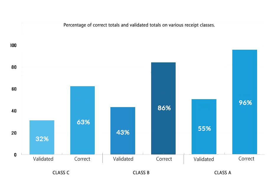 Bar chart showing validated and correct receipt totals for Class C, B, and A receipts