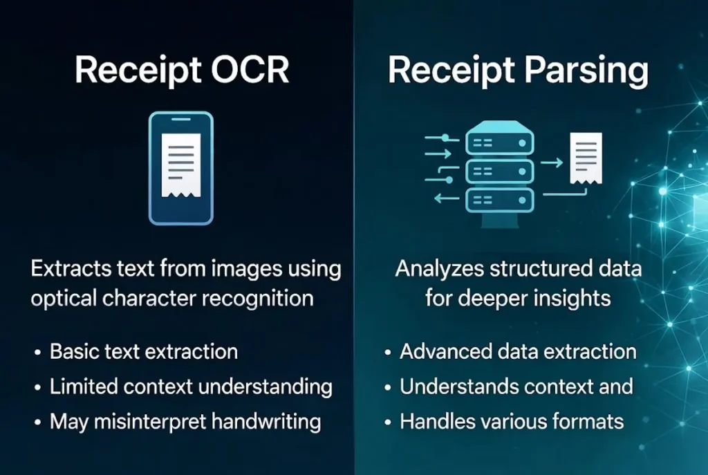 Comparison of Receipt OCR (basic text extraction) and Receipt Parsing (advanced data extraction and analysis)